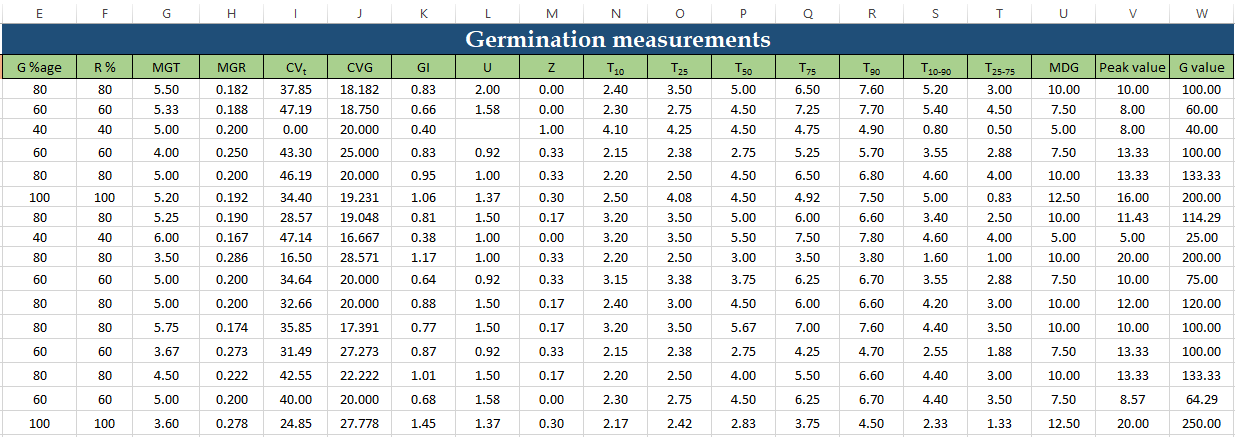 an-easy-way-to-compute-seed-germination-measurements-with-an-excel-tool