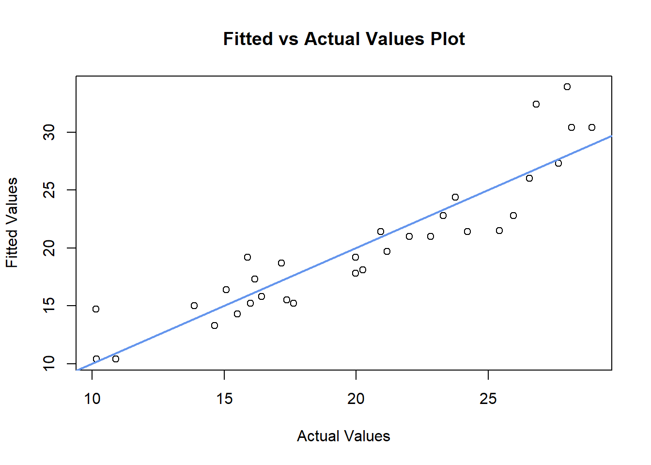 Multiple Linear Regression Analysis In R: Simplified For Easy ...