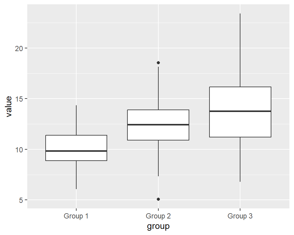 box plot