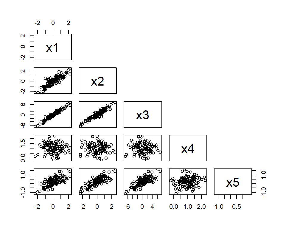 scatter plot matrix for correlation analysis