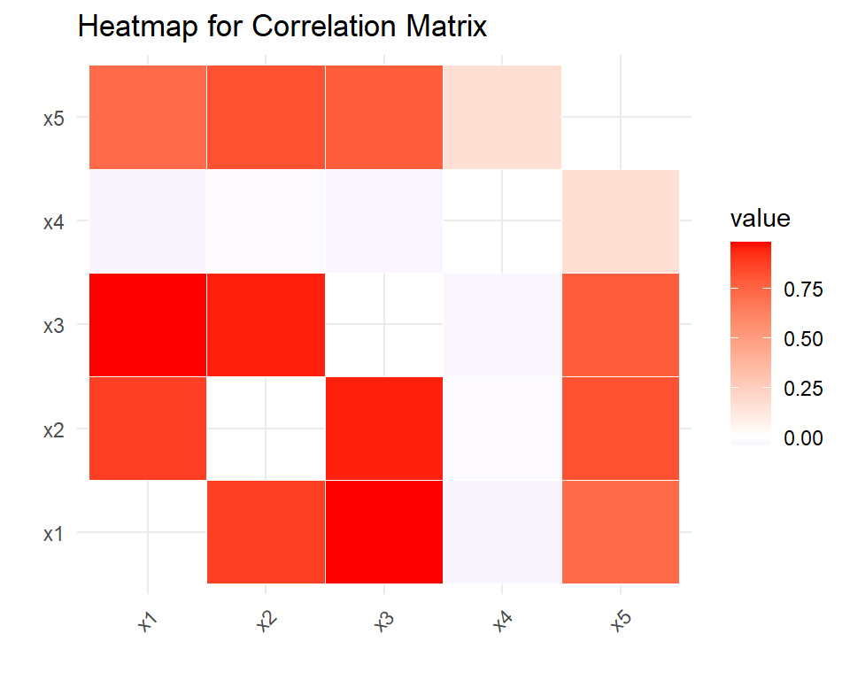 heatmap for correlation analysis