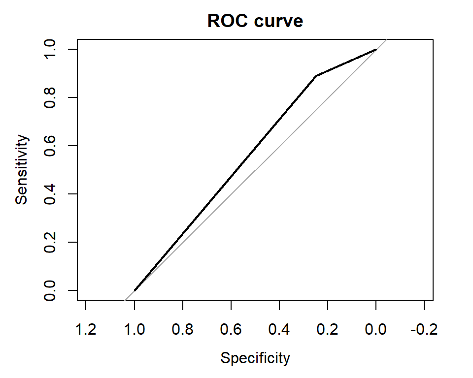 ROC curve logistic regression