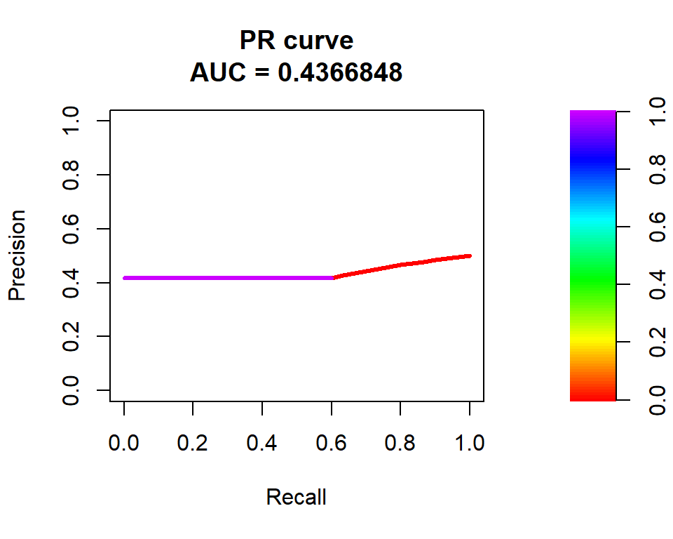 PR curve logistic regression