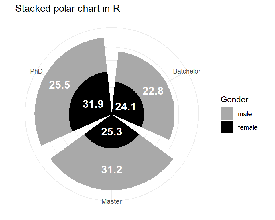 stacked polar chart