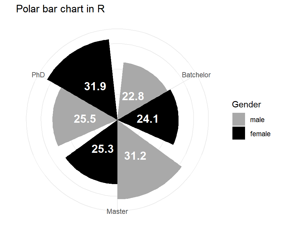 polar bar chart