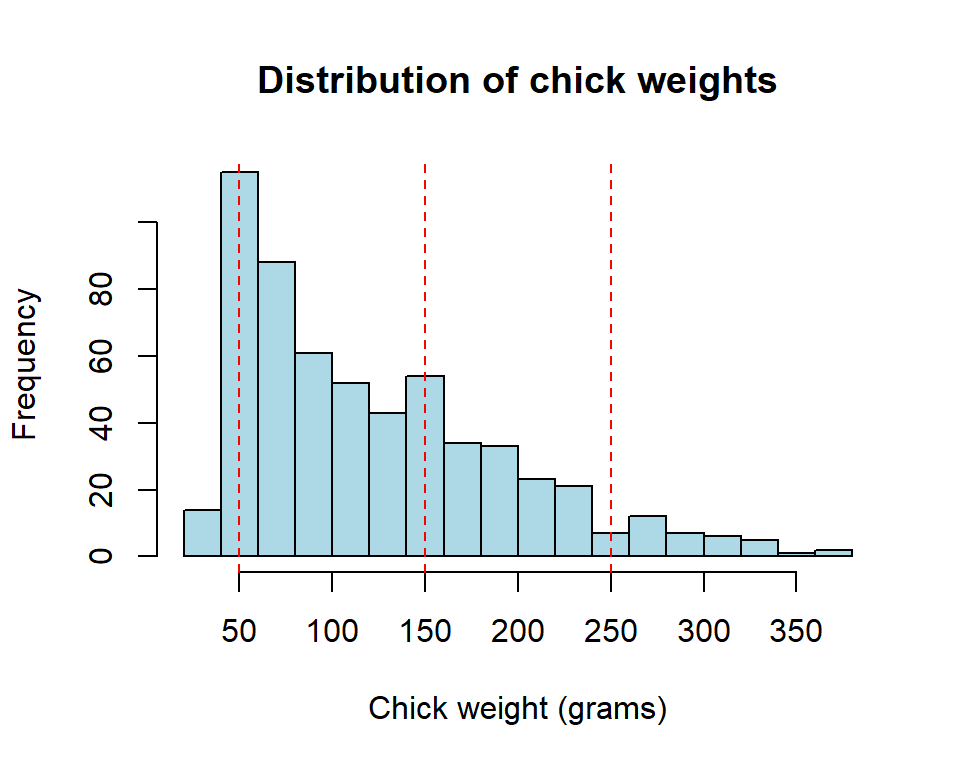 Histogram to create chick_weight categories