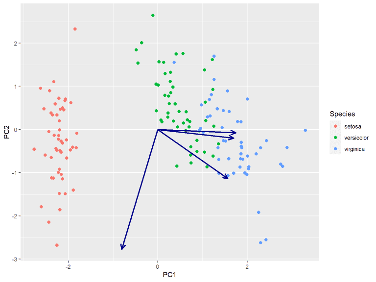 Creating And Customizing PCA Biplot Using Ggplot2 And Ggrepel Packages