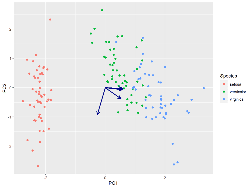 PCA biplot