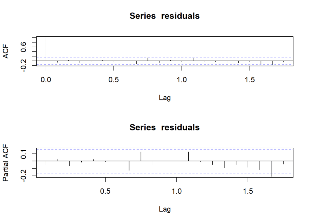 ACF Plot: Identifying Seasonality
PACF Plot: Seasonal Order Identification