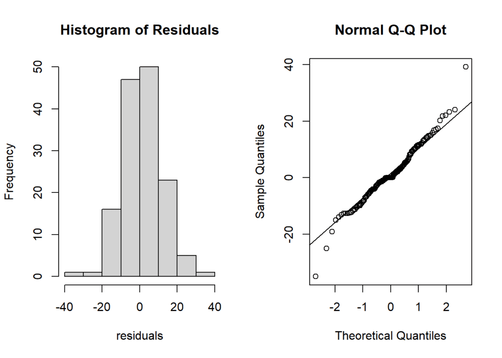 Residual Analysis: Autocorrelation and Normality